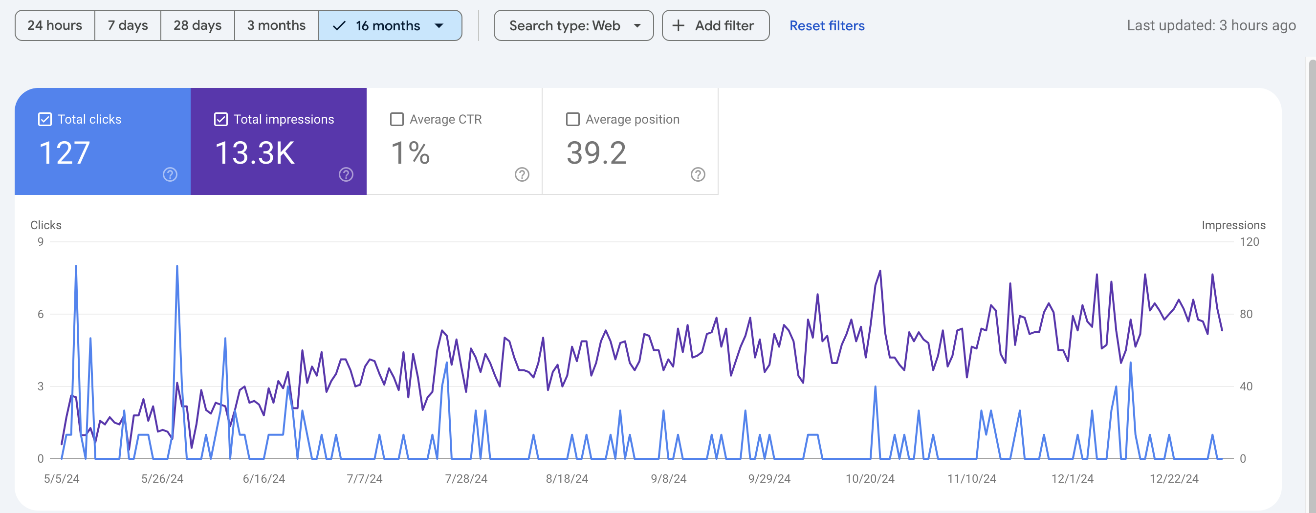EarthWeb SEO impressions graph two