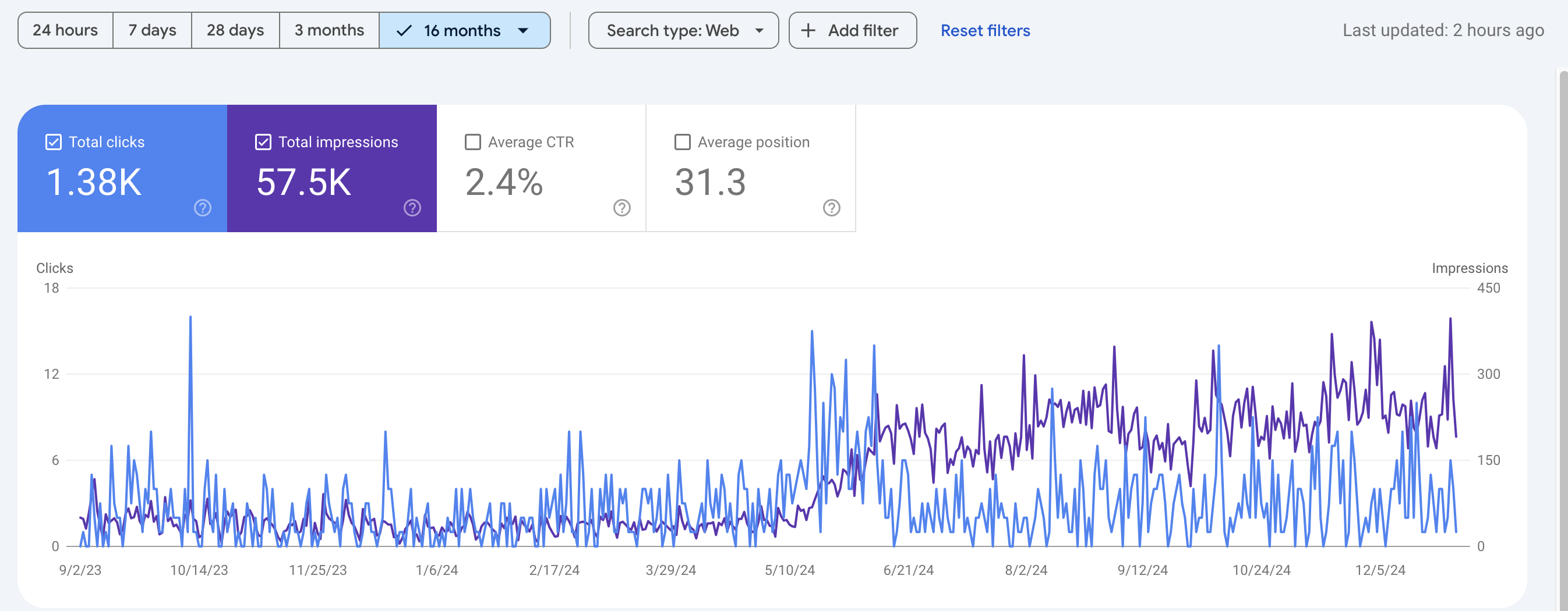 EarthWeb SEO impressions graph three