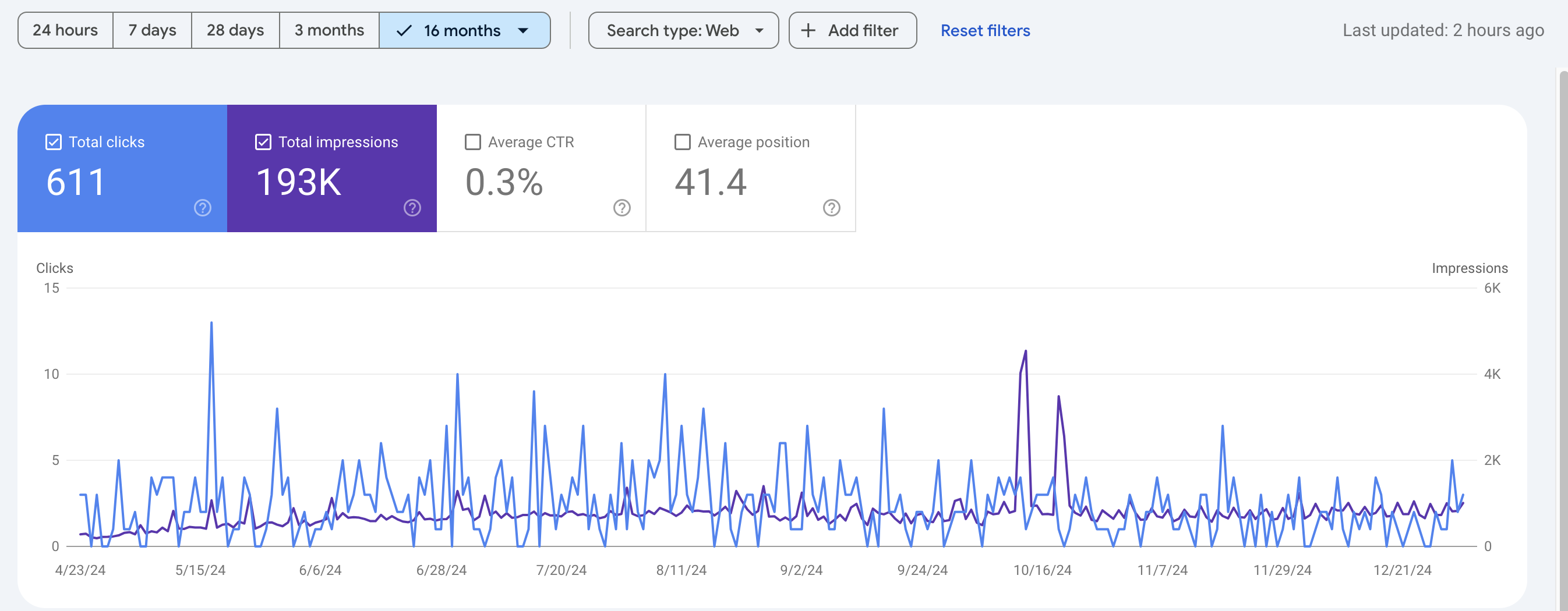 EarthWeb SEO impressions graph four